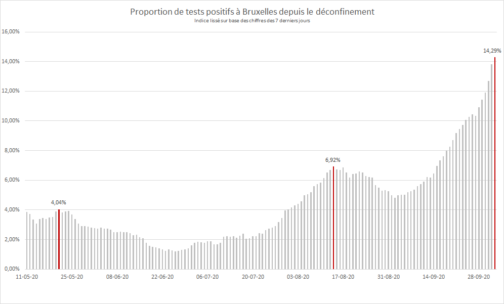 Comme on risque de pas mal parler de Bruxelles aujourd'hui, voici un petit zoom sur l'évolution des principaux indicateurs #Covid19 à Bruxelles depuis le début du déconfinement. Il y apparaît assez nettement que la transmission du virus n'est plus sous contrôle.