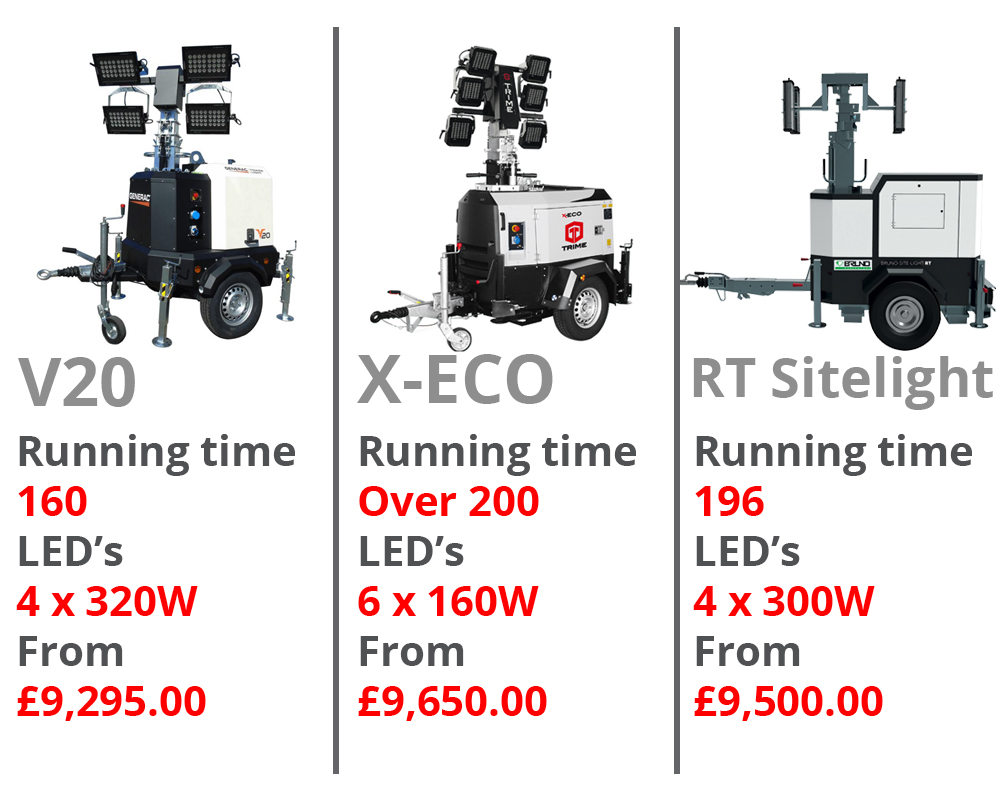 StuartGroup_Ltd's tweet image. Explore our new range of lighting towers just in time for clock change. Take a look here stuartgroup.ltd.uk/power/lighting… 

Contact our team for more info on 01953 454540 or email enquiries@stuartgroup.info 

#lightingtowers #lightsolutions #dieselpower #generators #construction #fallback