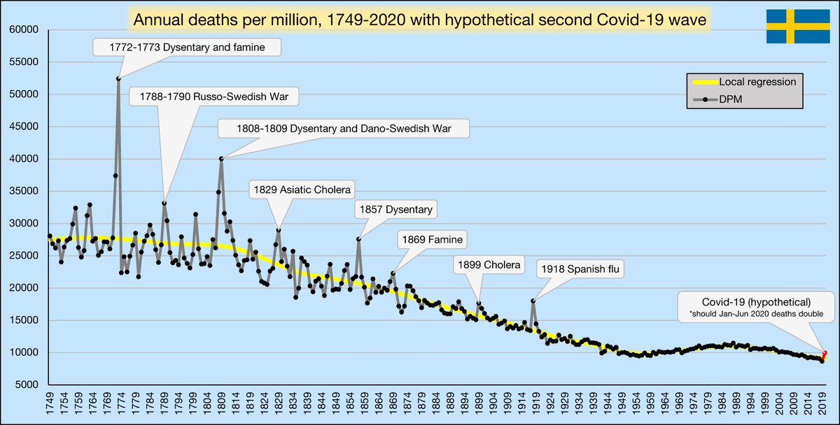 Sweden records monthly deaths since 1851, but annual data goes back to 1749. It shows just how brutal human history has been. In 1773, a staggering 1 in 19 Swedes died.I also show what 2020 would look like if Sweden experienced a second Covid wave, doubling Jan-Jun deaths.