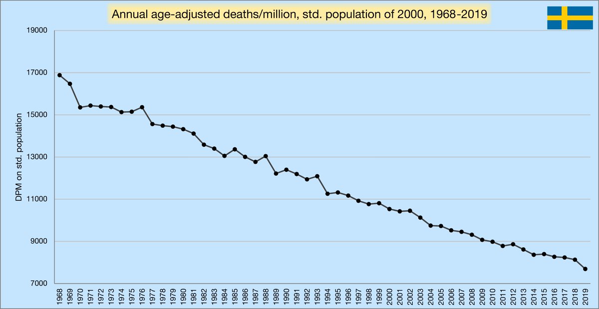 Just adjusting for population doesn't give a full picture. Age adjustment shows what each year would have looked like if it happened to a population with the same age profile. I use the population of 2000. Sadly, I can't go back further than 1968.