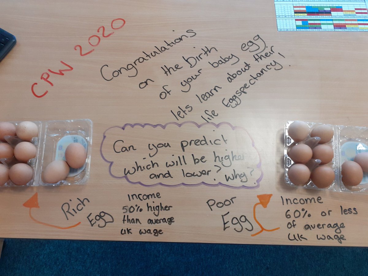 QAHS_SwapShop's tweet photo. Ready for today's @CPW_Scotland lesson. Examining the link between income and life EGGspectancy. #GlasgowEffect #ChallengePovertyWeek #TogetherWeCan https://t.co/cVWg9u8M81