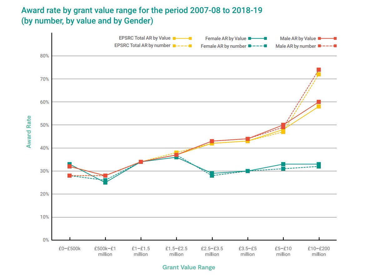 The second key finding of the  @EPSRC report on gender in the grant portfolio is basically that women have lower success rates than men when applying for high value grants. The chart of award rate by grant value range is so striking that we’re going to show it again here: