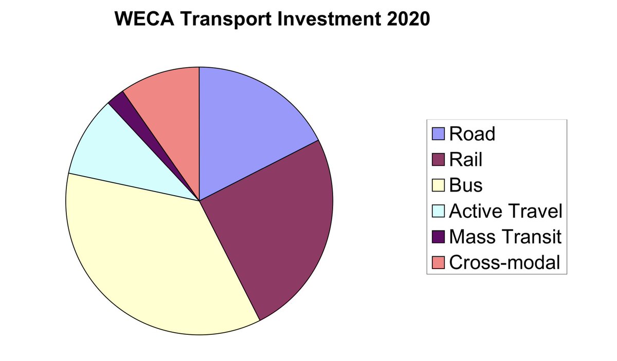 Very disappointing response from the <a href="/WestofEnglandCA/">West of England Mayoral Combined Authority</a> Metro Mayor today to my question on how little we are spending on active travel in the region compared to other modes - and other regions! Thanks <a href="/FOSBR/">Bristol Rail Campaign</a> for the chart.