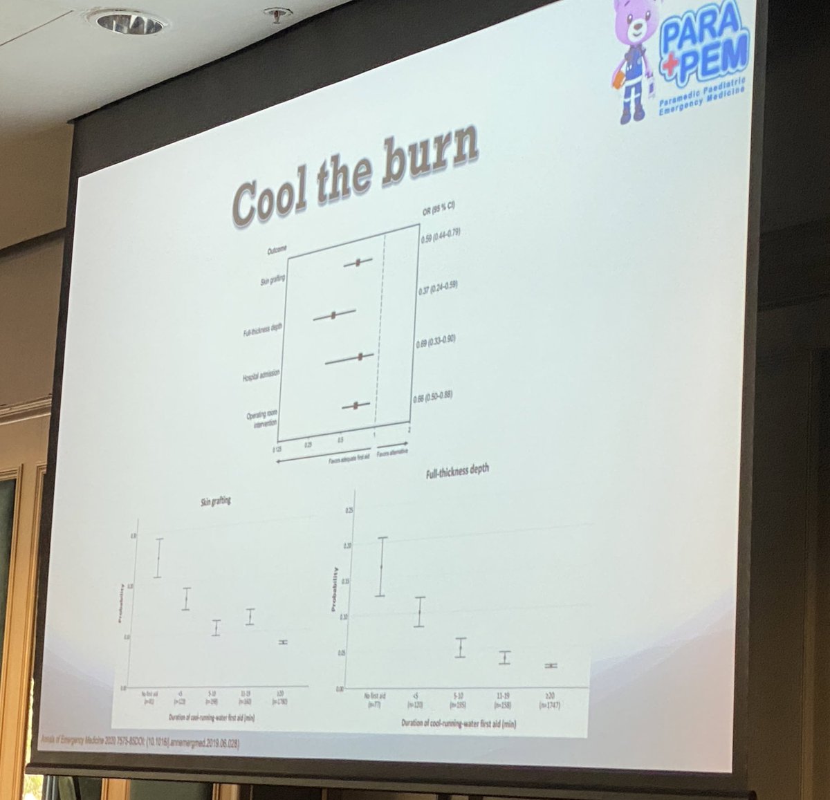 Dr Dan Bodnar reminds us, “cool the burn, warm the patient”.  
Large study showed cooling burn for over 20 mins under cold water reduces:
- rates of skin grafts, 
- thickness of burn, 
- hospital admissions and 
- operating room interventions. 
#PARAPEM20