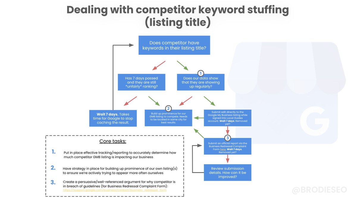 Brodie Clark Competitor Adding Keywords To Their Gmb Listing Title Made This For A Client Dealing With This Situation Key Tasks 1 Setting Up Tracking Reporting To Assess Impact 2 Building