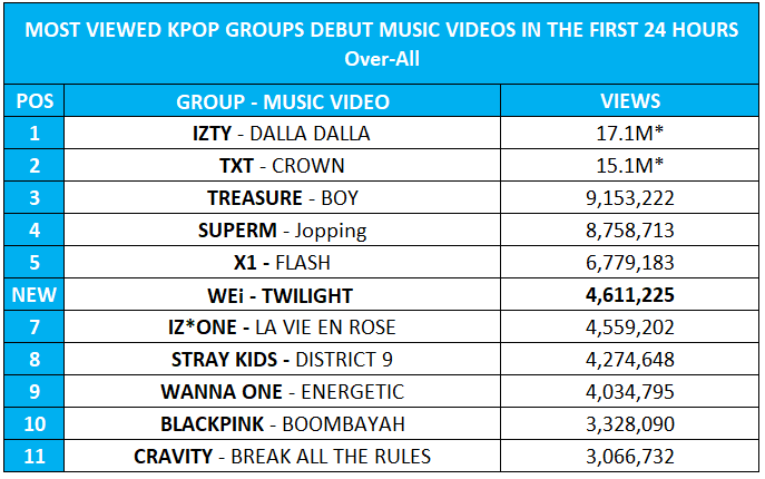  @WEi__Official Twilight takes 6th place for the most viewed K-Pop groups debut music video for the first 24 hours for over-all and 5th place for boy groups with 4,611,225 views. They also achieved 2nd place for the most viewed MV for a rookie group of 2020.