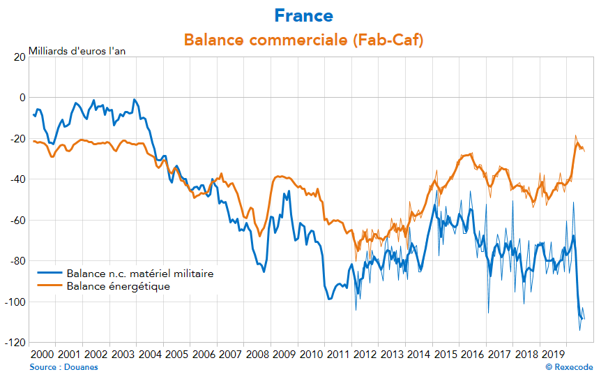 Le solde de la balance commerciale n'a jamais été aussi déficitaire (110 mrds € l'an cet été, 4,8 % du PIB) alors même que le solde des échanges de produits énergétiques affiche le déficit le plus faible depuis 15 ans.
#Redflag