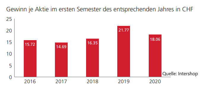 Dividendenperle's tweet photo. Nr 8 Intershop (Rendite 4.2%) Durch einen Steuereffekt sank das Halbjahresergebnis um 19% - erwartet einen guten Jahresabschluss der die Beibehaltung der attraktiven Dividendenstrategie ermöglichen sollte https://t.co/5KZ3TTpeDv
#Intershop #Mobimo #Allreal #Dividende https://t.co/FmYHpxTy2F
