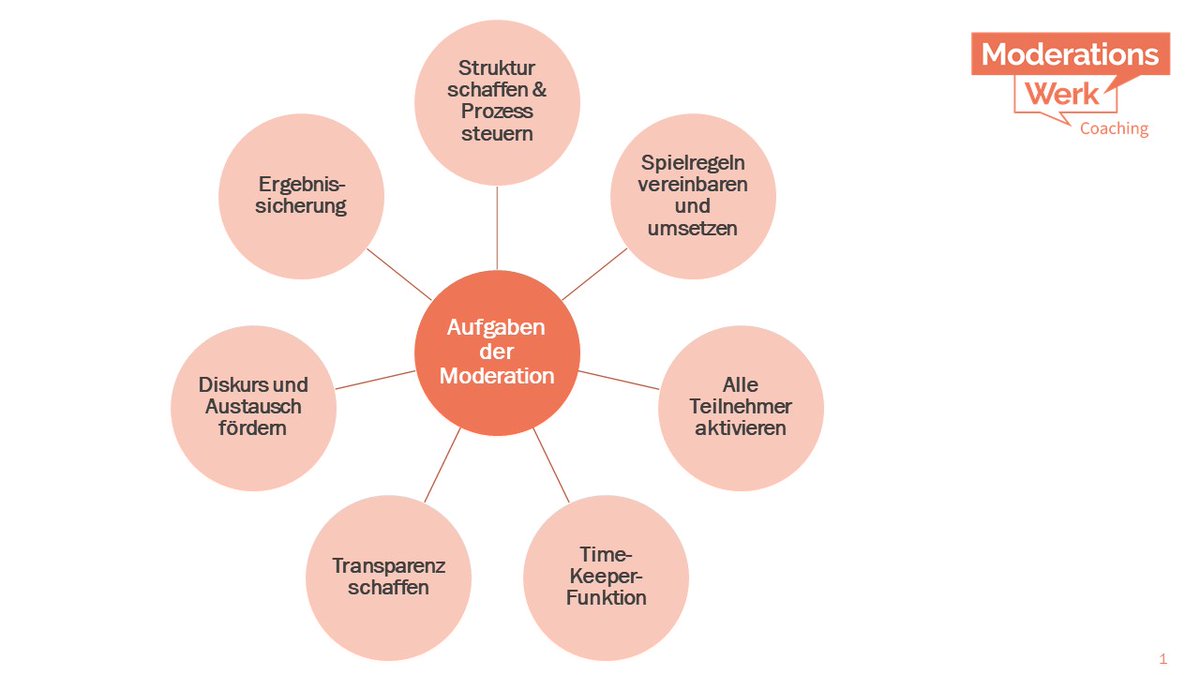 moderationswerk's tweet photo. Moderatoren haben viele "Hüte" auf. Sie sind Impulsgeber, Prozessbegleiter, Strukturierer, Entertainer, Spielregel-Umsetzer, Dokumentator, Motivator, Animateur ... 

Welche Rollen oder Aufgaben haben wir vergessen? 

#Moderation #Selbstverständnis #WOL https://t.co/yY7R7vaN2u