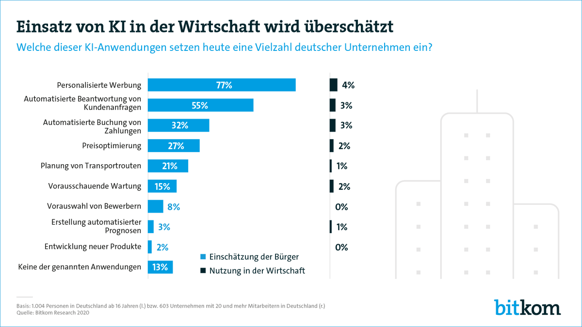 Bitkom's tweet photo. Bei einer Vielzahl von #KI-Anwendungen wird die Nutzung in Unternehmen überschätzt. https://t.co/d6nQ5XrIr4 https://t.co/hDffyKSElT