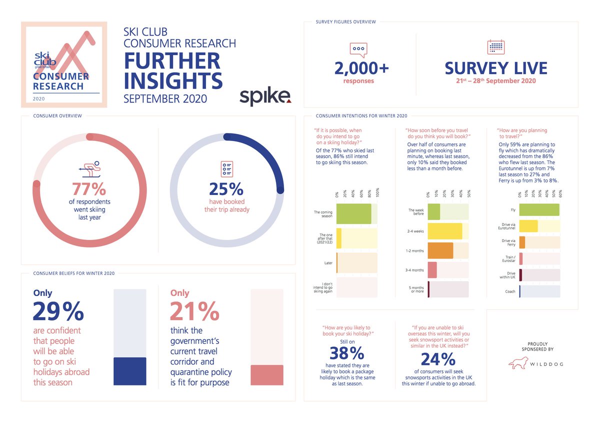 86% of skiers still intend to go skiing this season! 

Take a look at the latest consumer research by Ski Club, focusing on people's winter travel intentions for this season: 

skiclub.co.uk/news/travel-an…