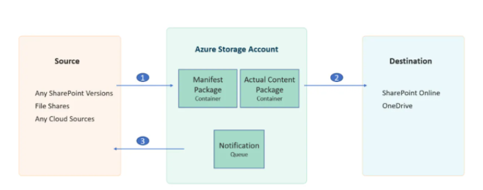 getmeatrajesh's tweet image. SharePoint migrations using Office 365 Migration API techsite.io/p/1720315/u/13… #Azure #AzureDevOps #Office365API