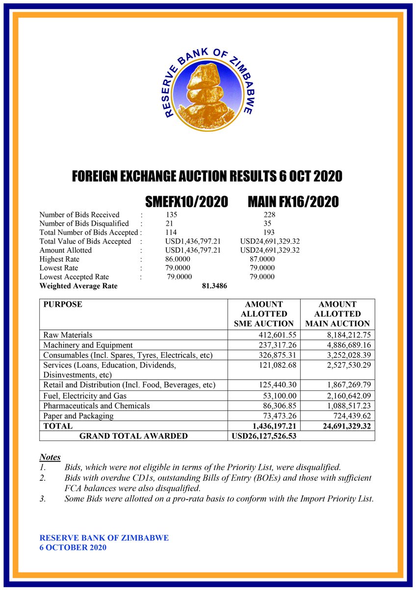 The Auction rate is down again this week moving from 81.44 to 81.35. Parallel rates followed the same trend! #MarketWatchZW