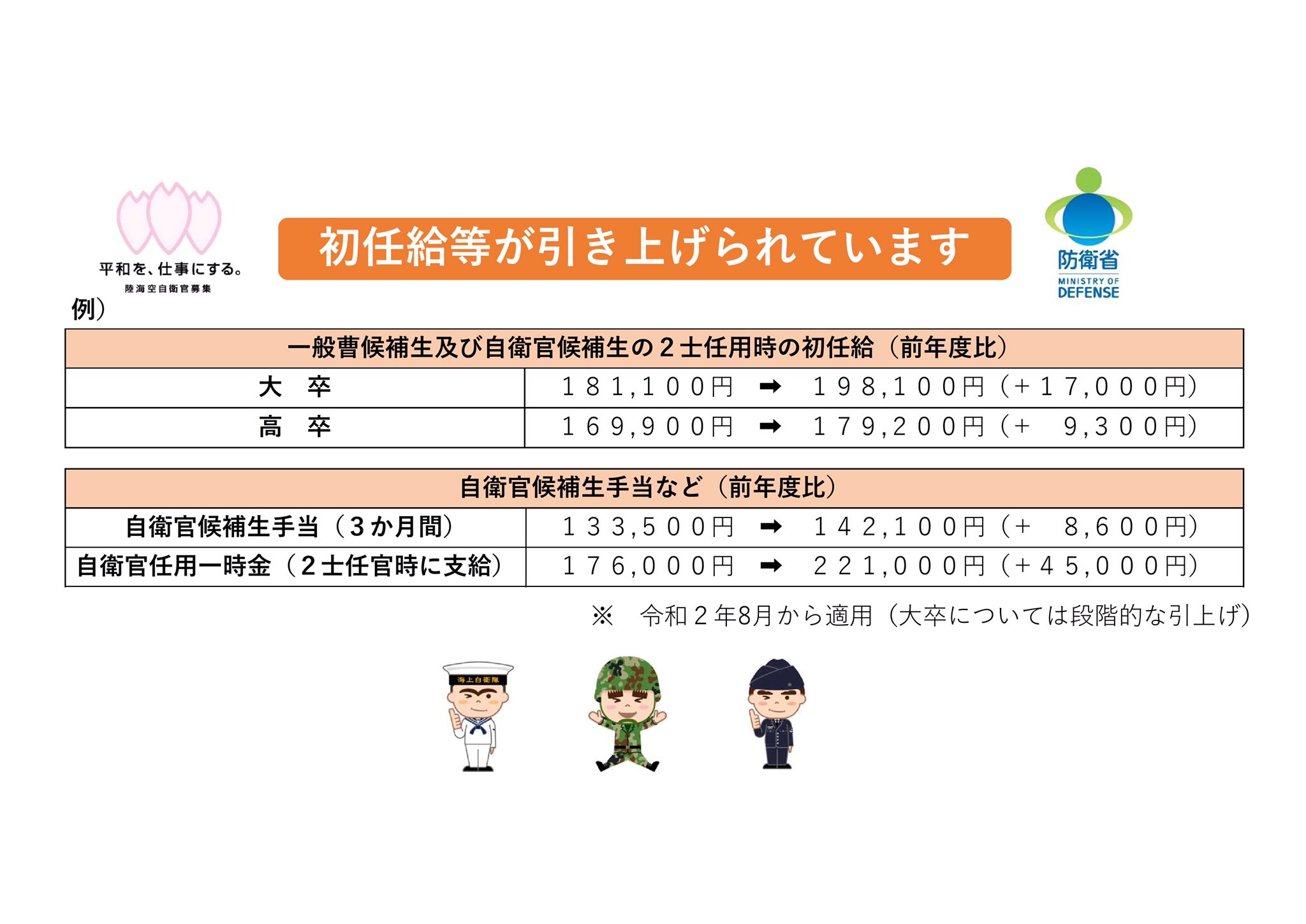 防衛省 自衛官募集 初任給等の改善 令和2年度より自衛官等の初任給や手当が引き上げられています これらに加え 食事の支給 被服の支給や貸与 療養の給付など充実した処遇と福利厚生の制度が整えられています 引き上げの詳細はこちら 防衛省 自衛官募集 初任給等の改善 令和2年度より自衛官等の初任給や手当が引き上げられています これらに加え 食事の支給 被服の支給や貸与 療養の給付など充実した処遇と福利厚生の制度が整えられています 引き上げの詳細はこちら