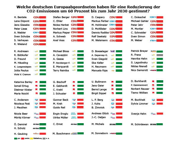 sven_giegold's tweet photo. Das sollte man gesehen haben: #CDU/#CSU versuchen im EU-Parlament die Anhebung des EU-Klimaziels 2030 auf -60% C02 zu verhindern. Und zwar zusammen mit den Klimaleugnern von der #AfD! Geklappt hat es nicht - die Mehrheit für ein stärkeres Klimaziel steht! #EUClimateLaw https://t.co/cwdLinZHrA
