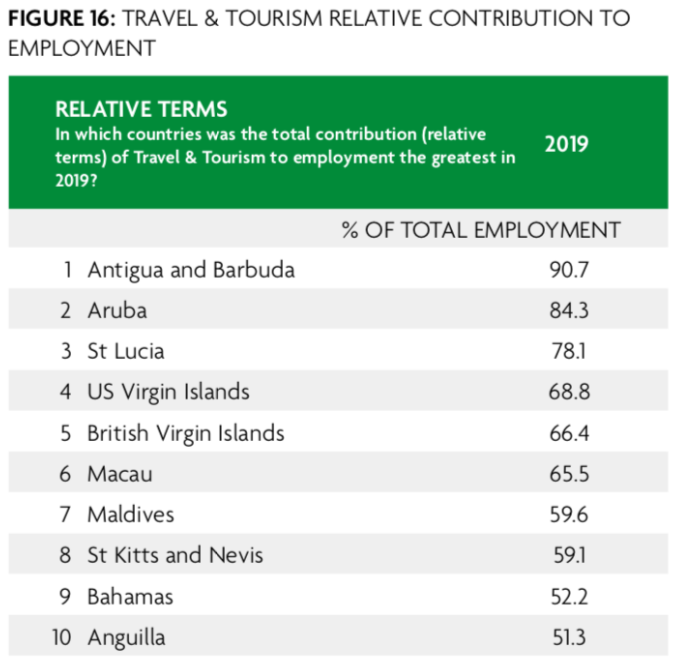 10 destinations that depend on tourism for jobs bit.ly/3jQXfit #Carribean #Tourism