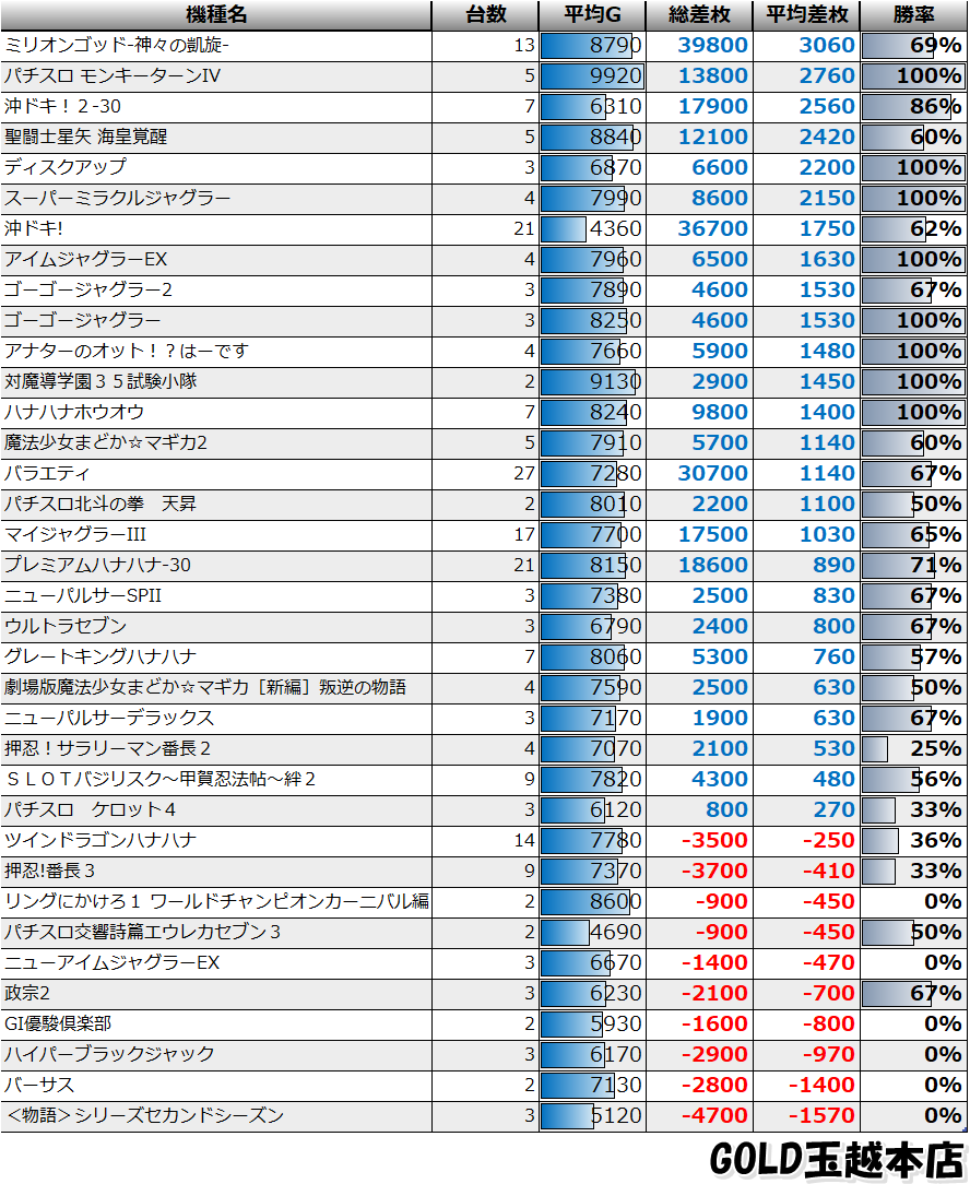 荻吉@スロ〜東海版〜 on X: 