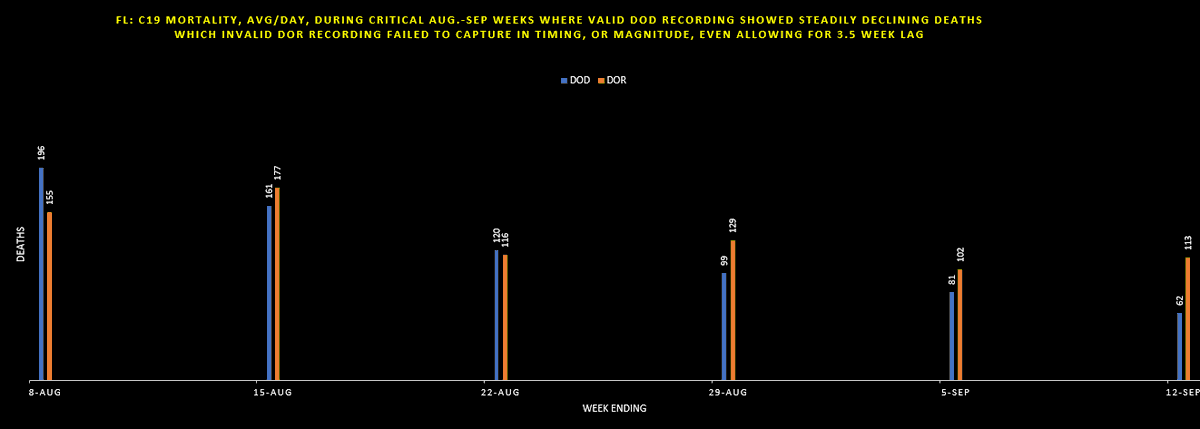 Andrew Bostom Md Ms Accurate Florida C19 Dod Mortality Recording T Co J7gejvkvve By Jhaskinscabrera Captured Late Aug Sept Decline As Sun Belt Uptick Receded Factitious Atlantic Mag Dor Recording Did Not Reject Invalid