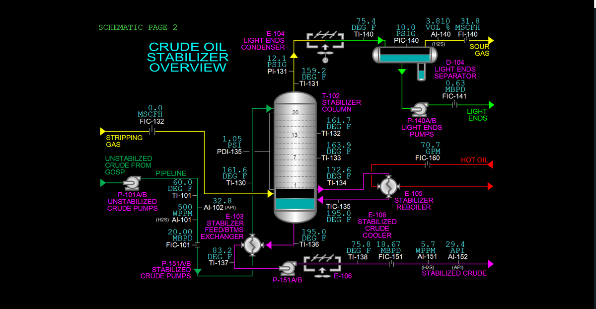simtronicscorp's tweet photo. Have you seen our SPM-3060 Crude Oil Stabilizer program?  The program consists of a Stabilizer Column that stabilizes sour crude collected from GOSPs by removing the hydrogen sulfide and lighter hydrocarbons. Contact us to learn more! #Simtronics #OTS https://t.co/tMS7tWweaR