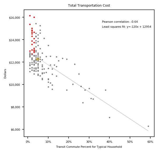 This plot visualizes 164 cities with population over 150k. It compares transit commute mode share for the typical household against household transportation costs. The red dots are below median transit use and above the trendline for cost. Austin is the yellow-bordered dot. 2/n