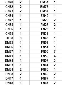w5rkn's tweet photo. I assume that the GridMaster Wannabees that have the smallest number of remaining grids to meet the magic number of 488 need the rarest grids. From the top 15 or so Wannabees, the top grids wanted were DL88 and in the state of Maine. The complete list is: https://t.co/FEaCVBxWSK