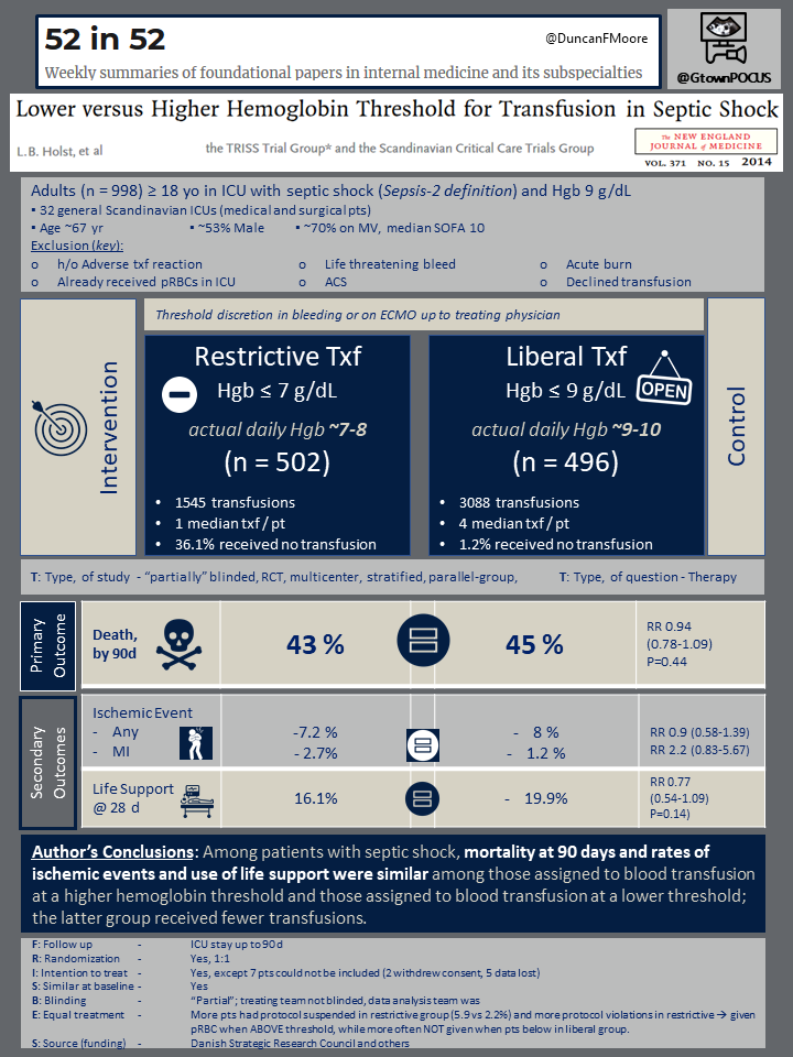 gtown_medres's tweet photo. #52in52 week 12: TRISS - "Lower versus Higher Hemoglobin Threshold for Transfusion in Septic Shock." Check our #virtualabstract on this foundational @nejm 2014 article -- why we use restrictive transfusion goals.
Summary: https://t.co/aW1CwLN6Rx
Thanks to @GtownPocus! https://t.co/WWlrVCFd2b