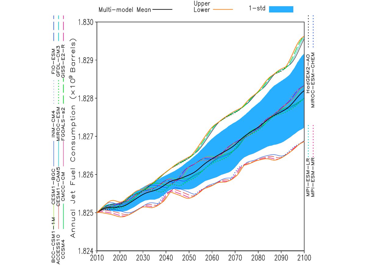 ametsoc's tweet photo. What a drag! Stickier air from #ClimateChange is making aircraft less fuel-efficient. Read the #FrontPageblog for more on this new #BulletinAMS study: https://t.co/1LFUkZNFR3 https://t.co/SsyOOJphld