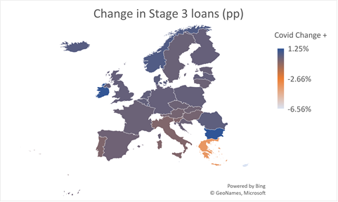 Because of the moratoriums, I don’t think “new Stage 3 loans” is a meaningful metric to understand what will happen next. Still, here’s a map of what happened in H1 2020.