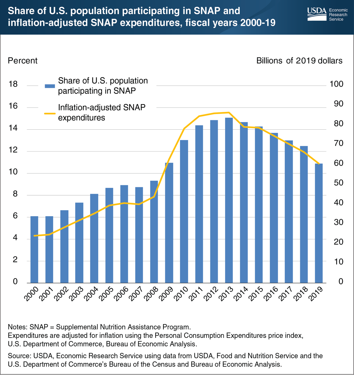SNAP participation and spending respond to economic conditions. Learn more: go.usa.gov/xGMf6.