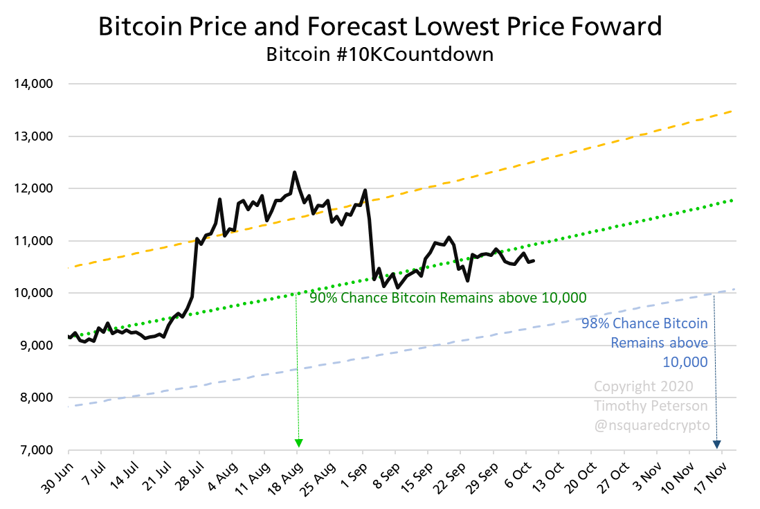 nsquaredvalue's tweet photo. #Bitcoin #10KCountdown https://t.co/yTagmGgGk2