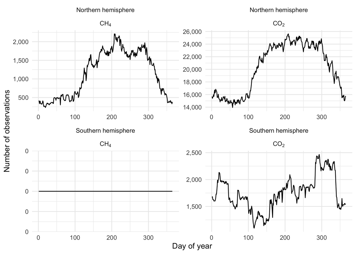 BenBondLamberty's tweet photo. Interesting to see how #COSORE CO2 and CH4 flux data availability varies across time and space: https://t.co/JTLNb6yWBt