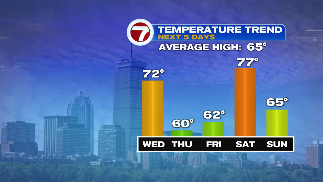 Warm and Windy – Boston News, Weather, Sports | WHDH 7News