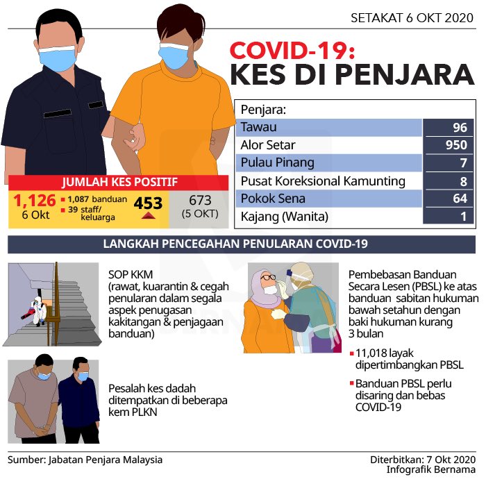 Langkah segera yang diambil <a href="/penjaramalaysia/">Penjara Malaysia</a> untuk mengurangkan kesesakan penjara dan memutuskan rantaian penularan wabak COVID-19 dalam kalangan banduan serta kakitangan Penjara.