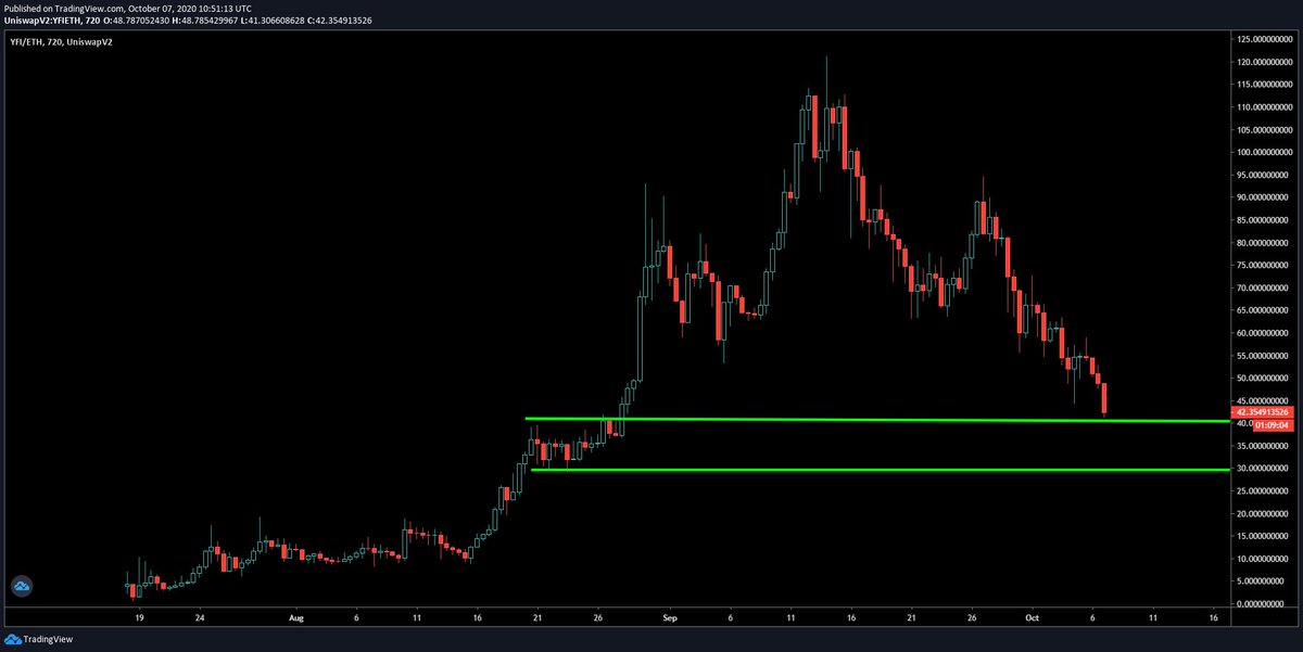  $YFI UPDATEI am starting to accumulate back really slowly. Everything I buy I add to the YFI-ETH unipool. Not going for any big swing play here.