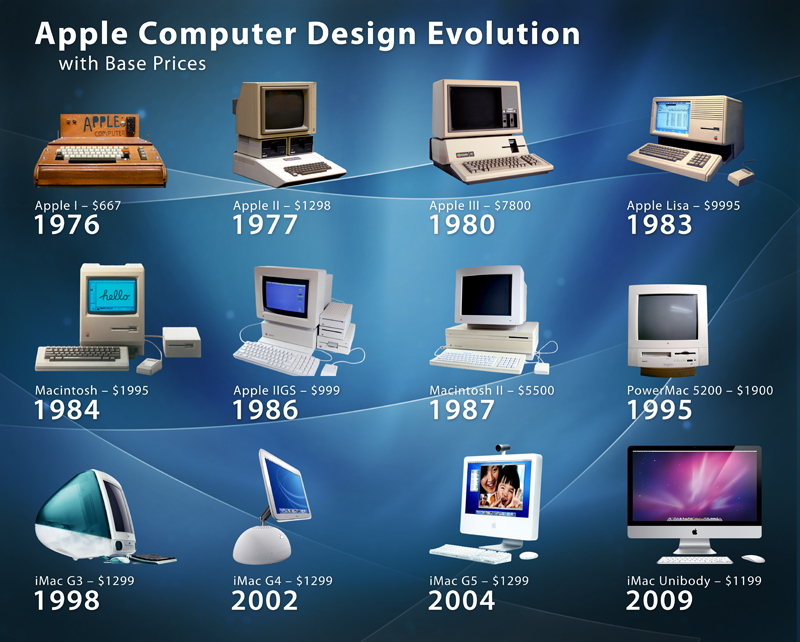 7. Will the “computer” in a car agree with the computer in NASA that they are equal as computers made for different purposes by the same creator?Will a 2020 mac that agree it evolved from the 1975 model? Will it make sense to ask to keep a 1975 mac for 45yrs to get a 2020 Mac?