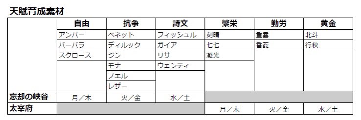 Rooly キャラ毎の天賦育成素材早見表です Twitter漁ってたら見つけたのでお借りしました 作ってくださった方感謝です Rooly キャラ毎の天賦育成素材早見表です Twitter漁ってたら見つけたのでお借りしました 作ってくださった方感謝です
