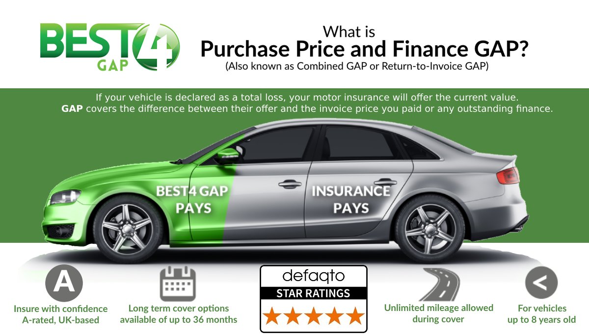 Best4UK's tweet image. Find out more at best4gap.com 

#carinsurance #gapinsurance #returntoinvoice #car #gapcover