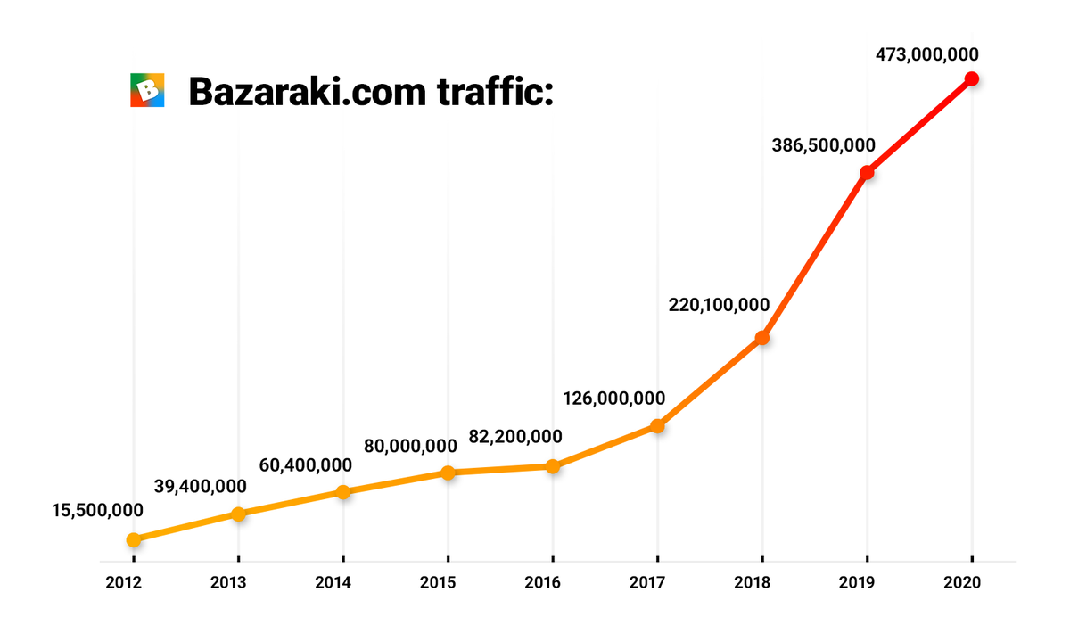 BazarakiCyprus's tweet photo. https://t.co/CfXQmEMNYs is growing ......
#bazaraki #cyprusrealestate #Cyprus #cyprusproperty #realestate #marketplace #ecommerce #marketing #retail #growbusiness #motors #innovation https://t.co/jhVezMvs76