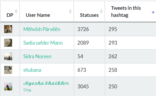 Top 5 accounts by tweets and retweets: