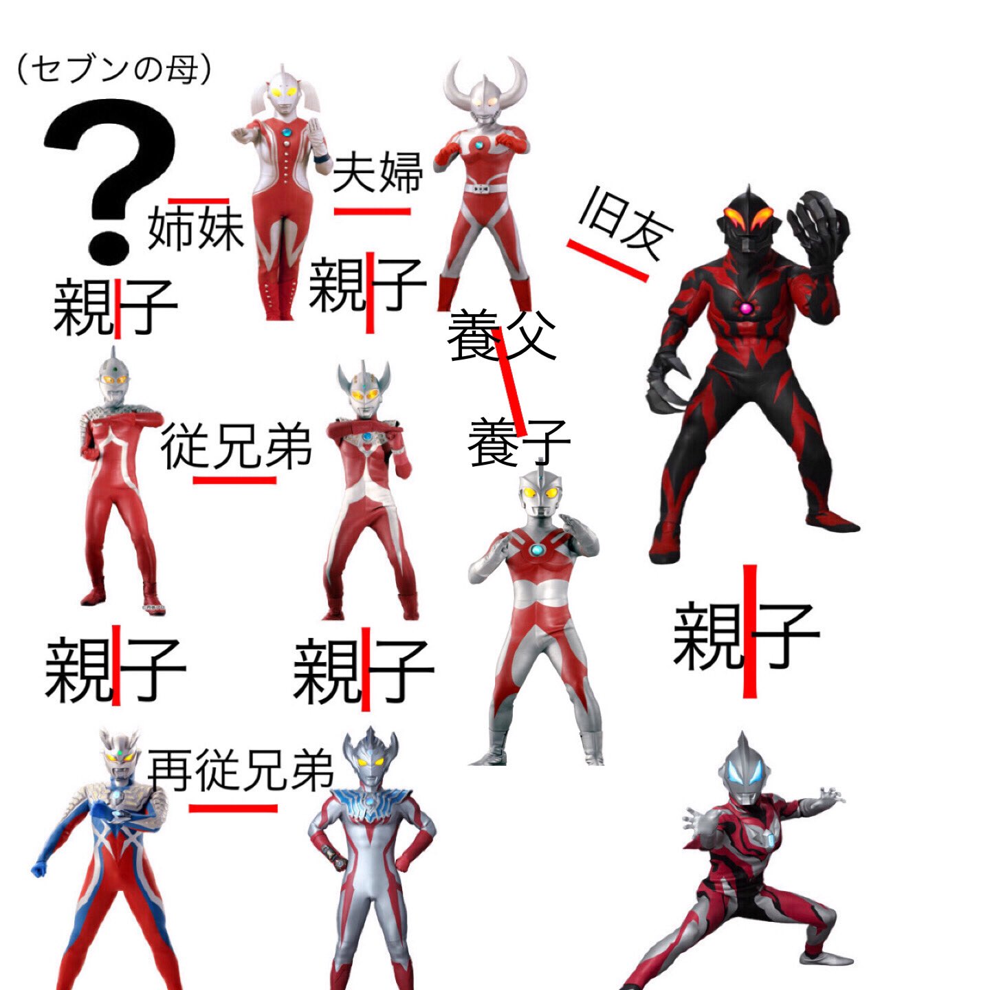 ライスオメガ 簡単にまとめてみたウルトラ家系図 T Co Hnwyqcqvwc Twitter