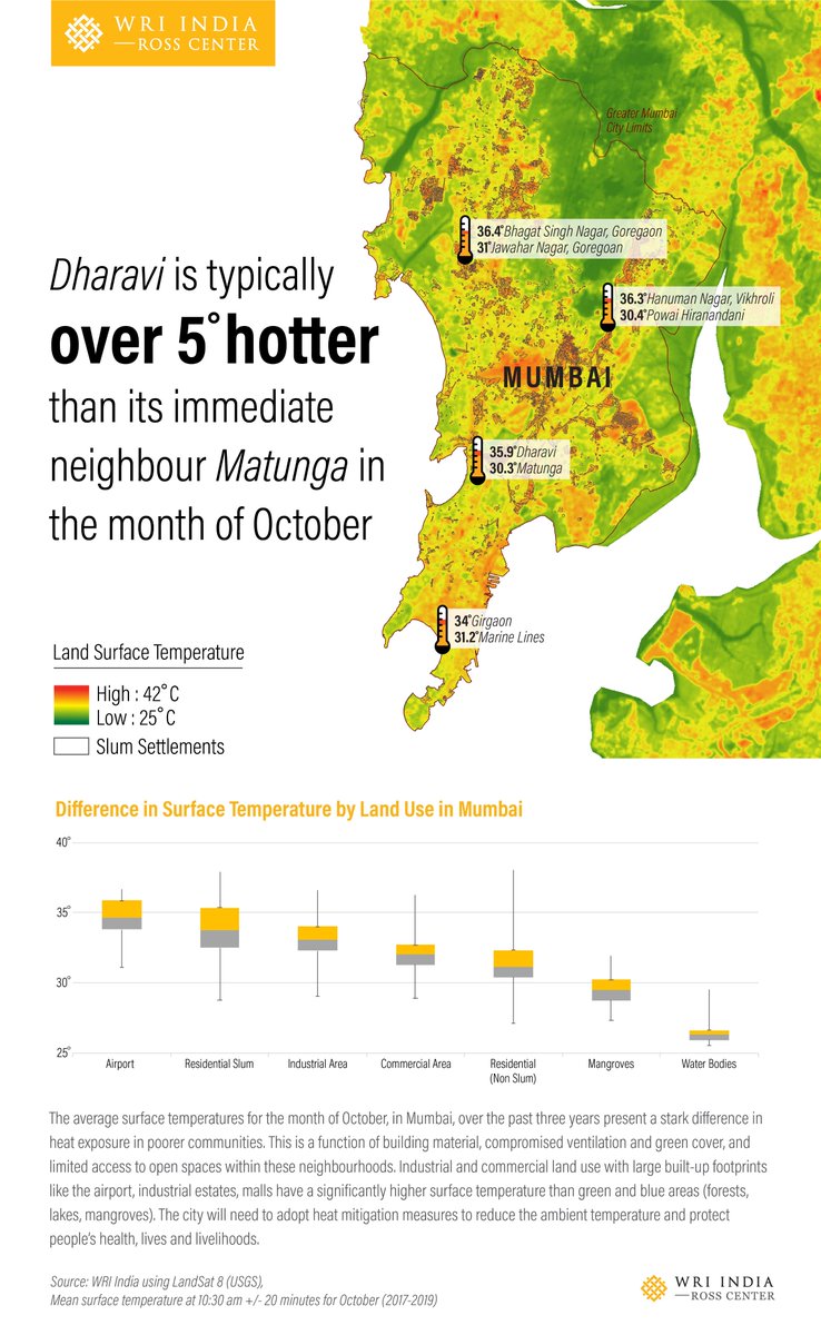 #WRIIndiaGeoAnalytics Heat stress in Mumbai is spatially segregated by income & housing types affecting mostly poor communities. This is also a sobering reminder that urban inequality makes the poorer communities more vulnerable to a #climatecrisis. 
#UrbanHeatIsland #OctoberHeat