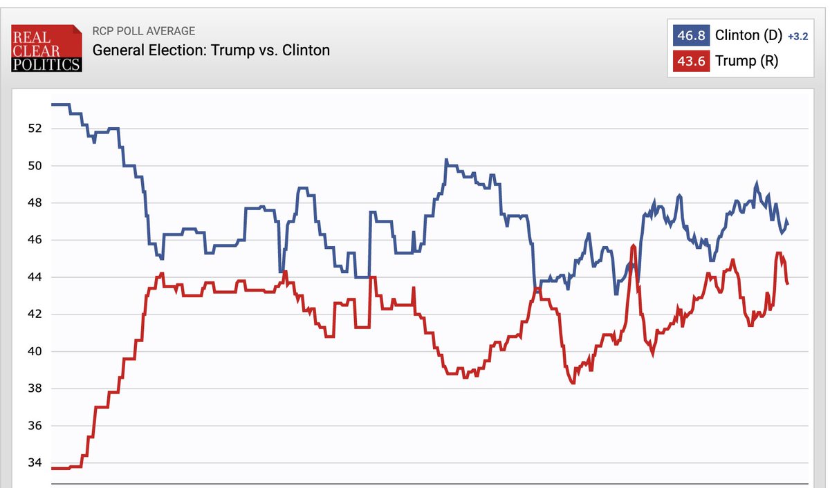 For Trump supporting friends who think I'm overdiscounting his chances of winning next month-- "You said the same thing about Clinton"... well, first of all, I was actually less bullish on Clinton, and second, here's why:On the left is Clinton/Trump. On the right is Biden/Trump