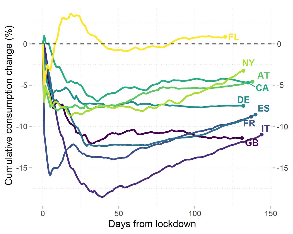 Impact of  #COVID19 measures on electricity consumption, published in  @iScience_CP  @CellPressNews Cumulative impact March-July ~3-11% reductionInteractive results & data:  https://jlprol.shinyapps.io/covid/ Paper:  https://www.sciencedirect.com/science/article/pii/S2589004220308312Daily results per country 1/12