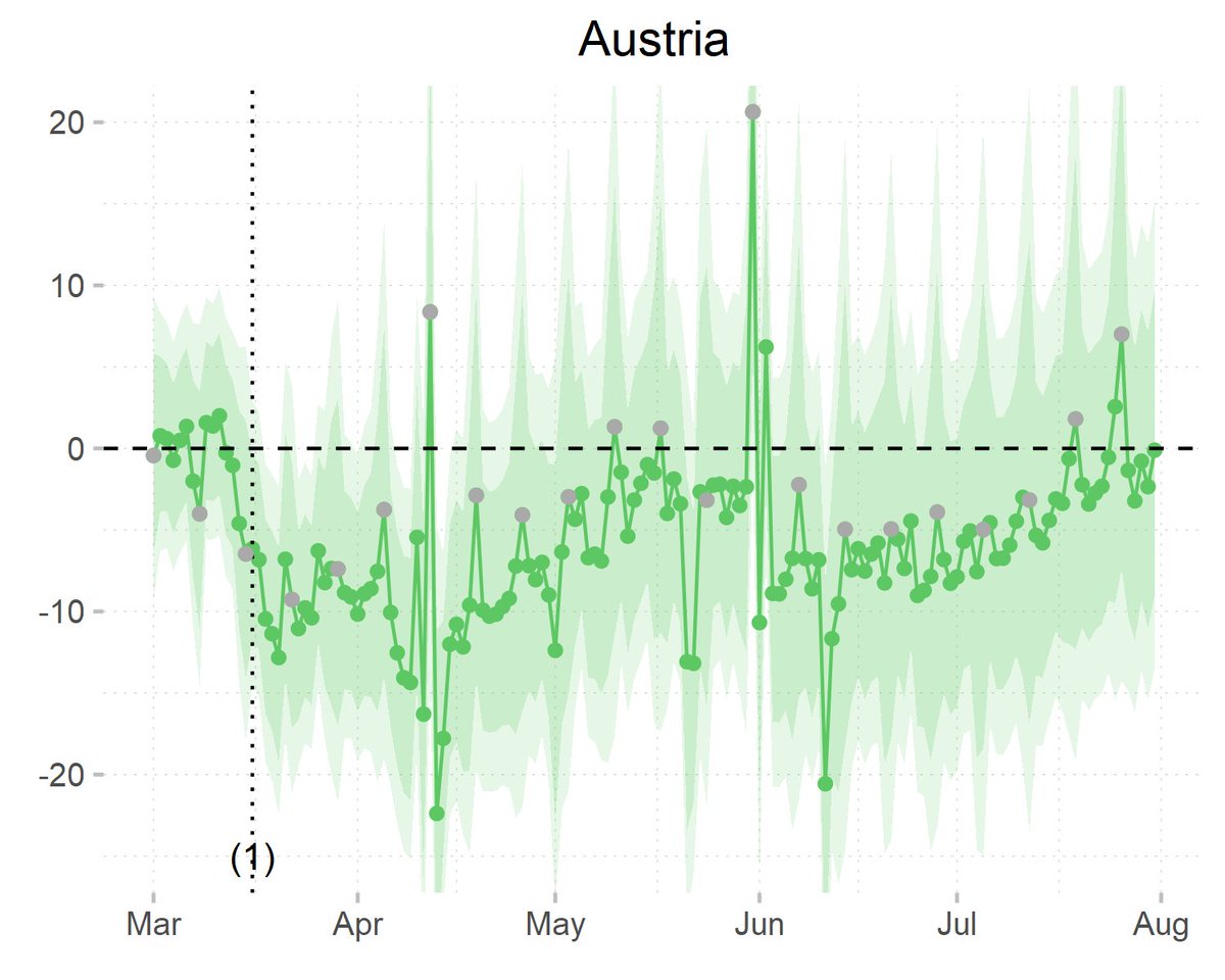 Daily impact of COVID-19 measures on electricity consumption in AustriaLeft: baseline (black) vs actual consumption (color)Right: daily % impactCum. impact: -4.6%Interactive figures: https://jlprol.shinyapps.io/covid/ Paper:  https://www.sciencedirect.com/science/article/pii/S25890042203083122/12