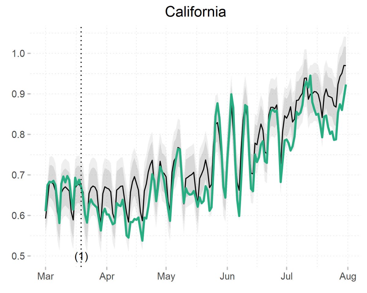 Daily impact of COVID-19 measures on electricity consumption in CaliforniaLeft: baseline (black) vs actual consumption (color)Right: daily % impactCum. impact: -4.7%Interactive figures: https://jlprol.shinyapps.io/covid/ Paper:  https://www.sciencedirect.com/science/article/pii/S25890042203083123/12