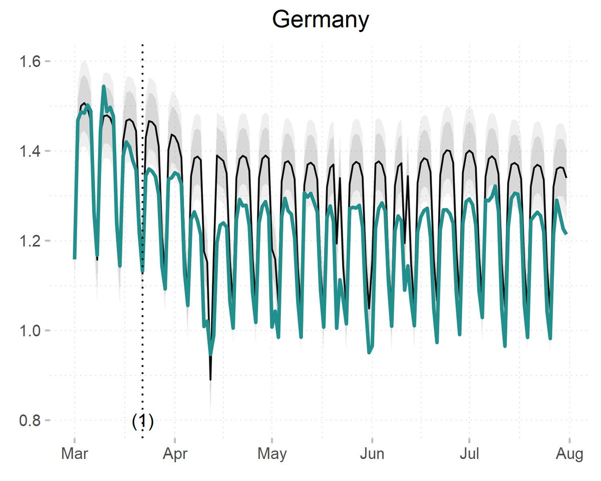 Daily impact of COVID-19 measures on electricity consumption in GermanyLeft: baseline (black) vs actual consumption (color)Right: daily % impactCum. impact: -7.5%Interactive figures: https://jlprol.shinyapps.io/covid/ Paper:  https://www.sciencedirect.com/science/article/pii/S25890042203083126/12