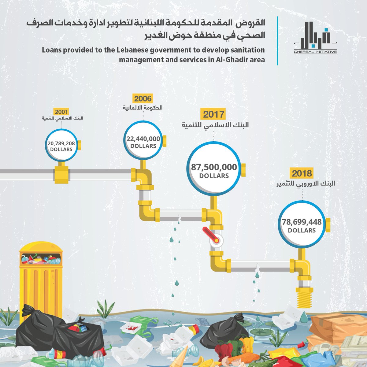 Did you know that #Lebanon has obtained four loans worth more than 200 million USD since 2001 for the treatment of wastewater in the Ghadir River basin?!

Why hasn't the problem been fixed yet?

To know more about loans &amp;grants from 1990, visit: ellira.org/loans-grants