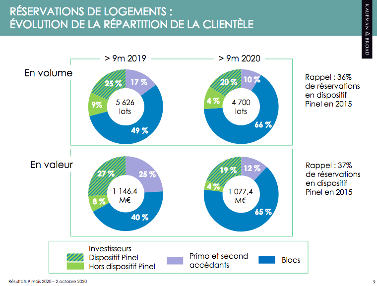 #immobilier #neuf : répartition de la clientèle <a href="/KaufmanetBroad/">Kaufman & Broad</a> sur les 9 premiers mois de 2020 (en valeur)
↘️ 7% de primo-accédants 
↘️ 5% de second-accédants 
↘️ 23% d'investisseurs dont 19 % de #Pinel
↗️ 65% de ventes en bloc