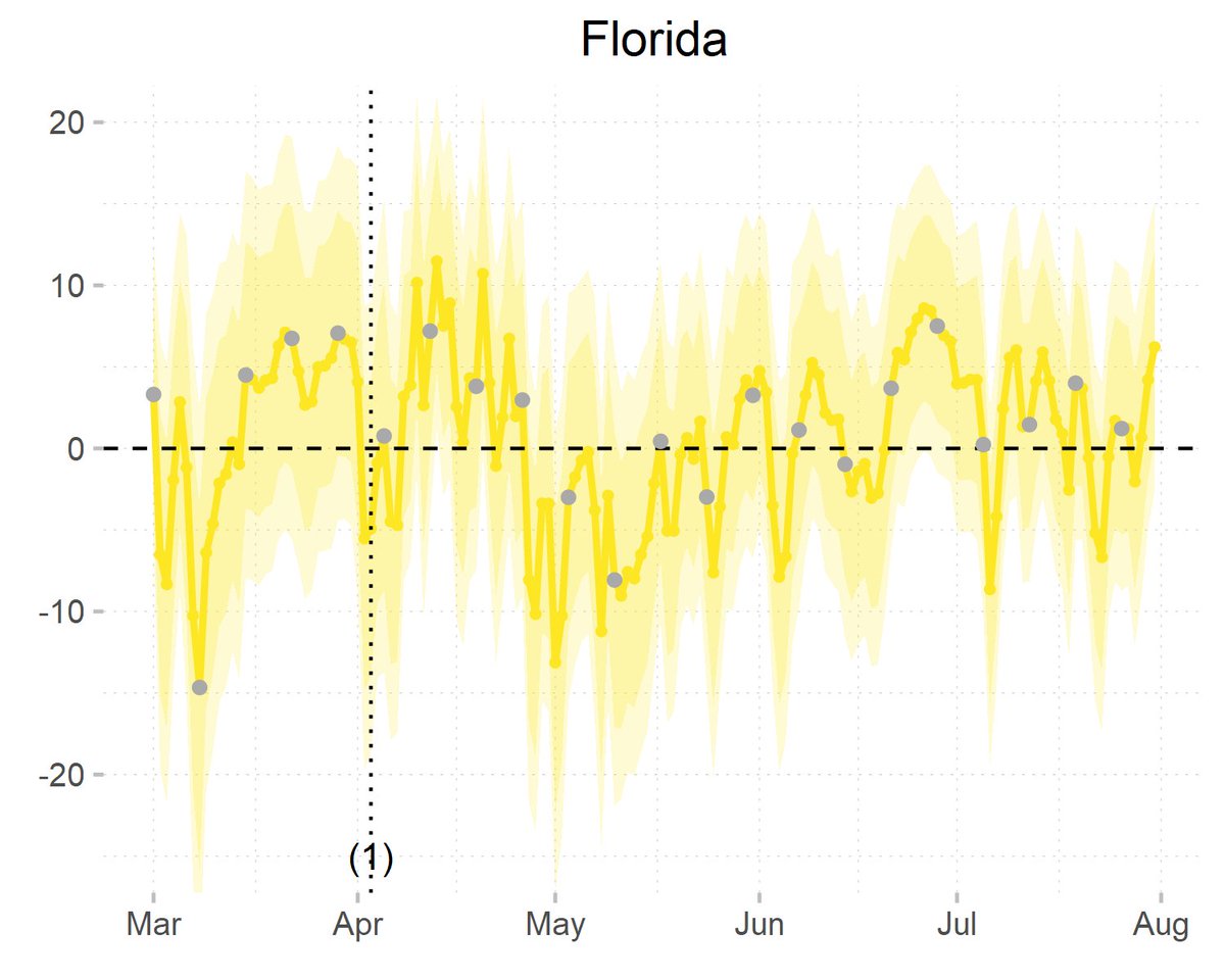 Daily impact of COVID-19 measures on electricity consumption in FloridaLeft: baseline (black) vs actual consumption (color)Right: daily % impactNo net negative impact (+0.9%)Interactive figures: https://jlprol.shinyapps.io/covid/ Paper:  https://www.sciencedirect.com/science/article/pii/S25890042203083124/12