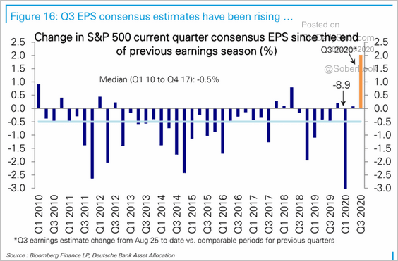 LanceRoberts's tweet photo. Interesting #dichotomy.
Chart 1: #Analysts are expecting a sharp rebound in Q3-earnings. 
Chart 2: #SandP have reduced Q3 estimates to the lowest levels since March.
Time to play "Let's beat the #estimate game." 
Note this tweet:  #BeatRate will be above 75%.
#EveryoneGetsATrophy https://t.co/hqBI86Q4sH